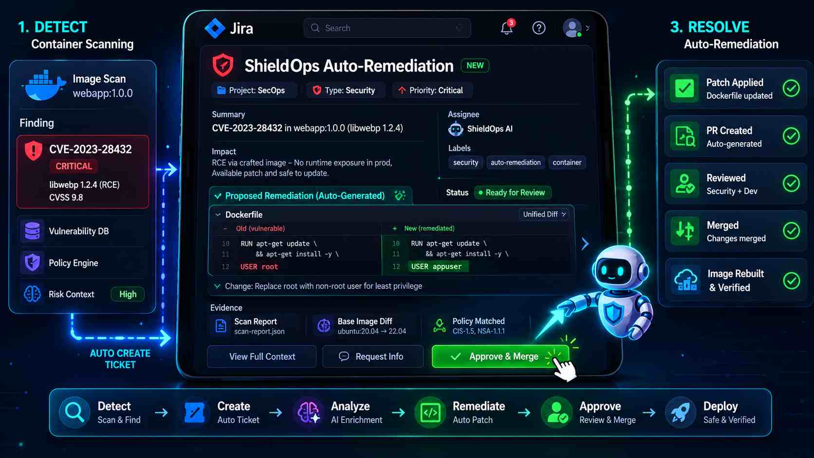 Closed-loop automated DevSecOps ticketing and remediation workflow with ShieldOps AI
