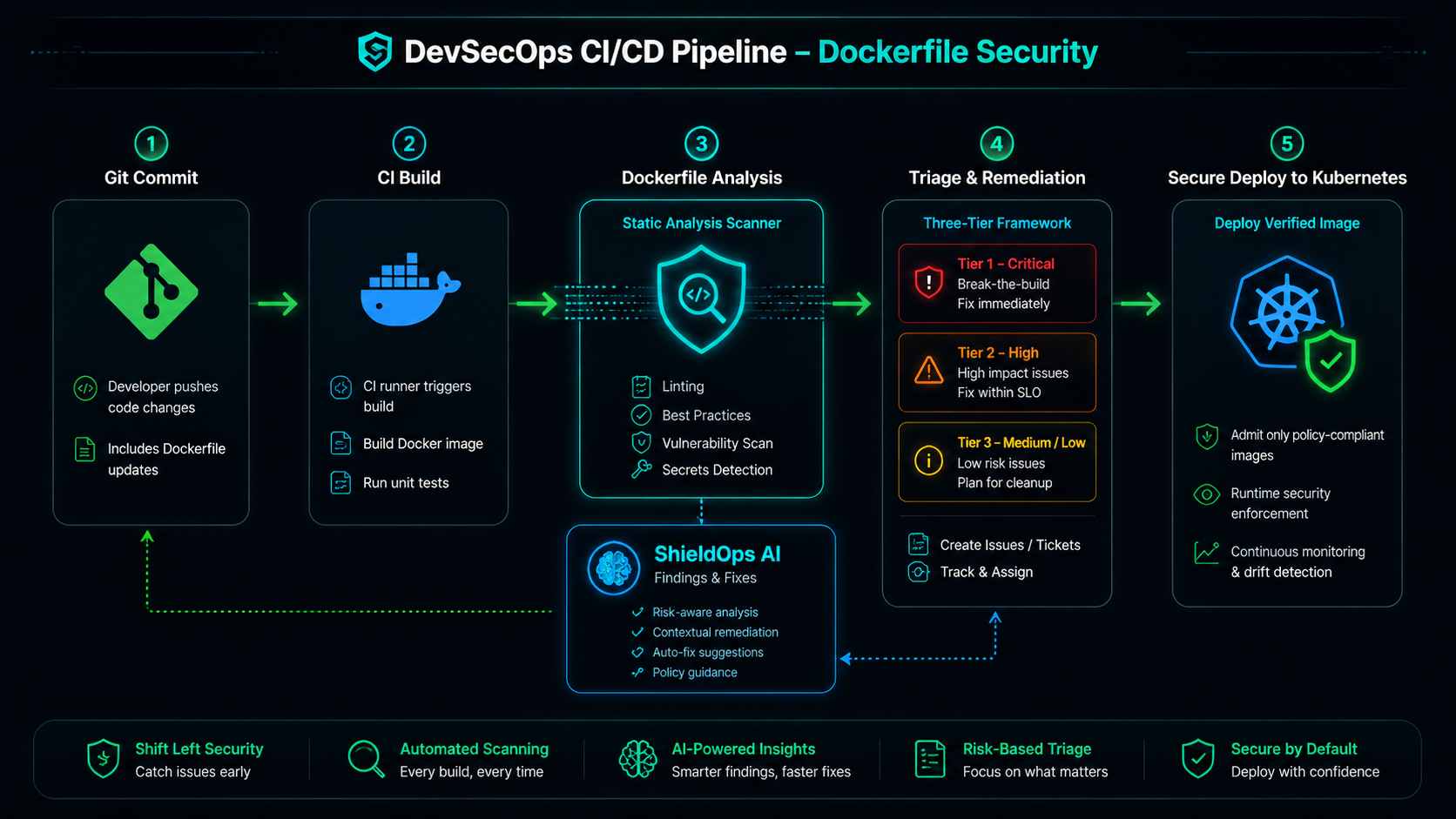 DevSecOps CI/CD pipeline showing Dockerfile analysis, triage, remediation, and secure deployment with ShieldOps AI