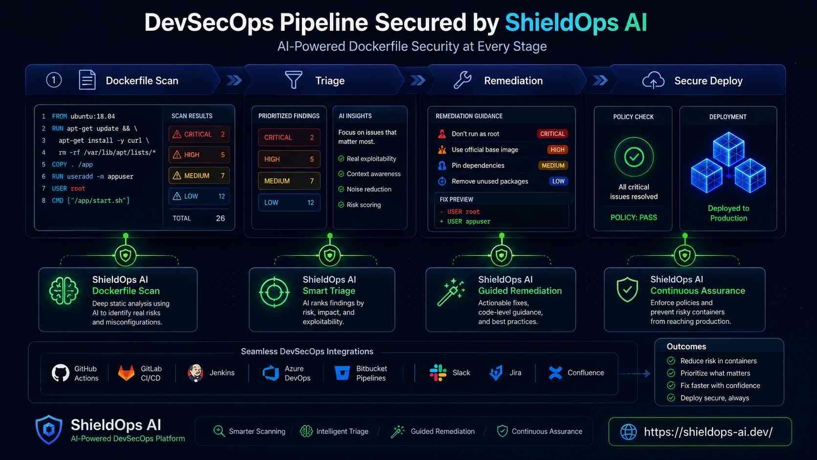 DevSecOps CI/CD pipeline showing Dockerfile security integration from pre-commit to production deployment gate