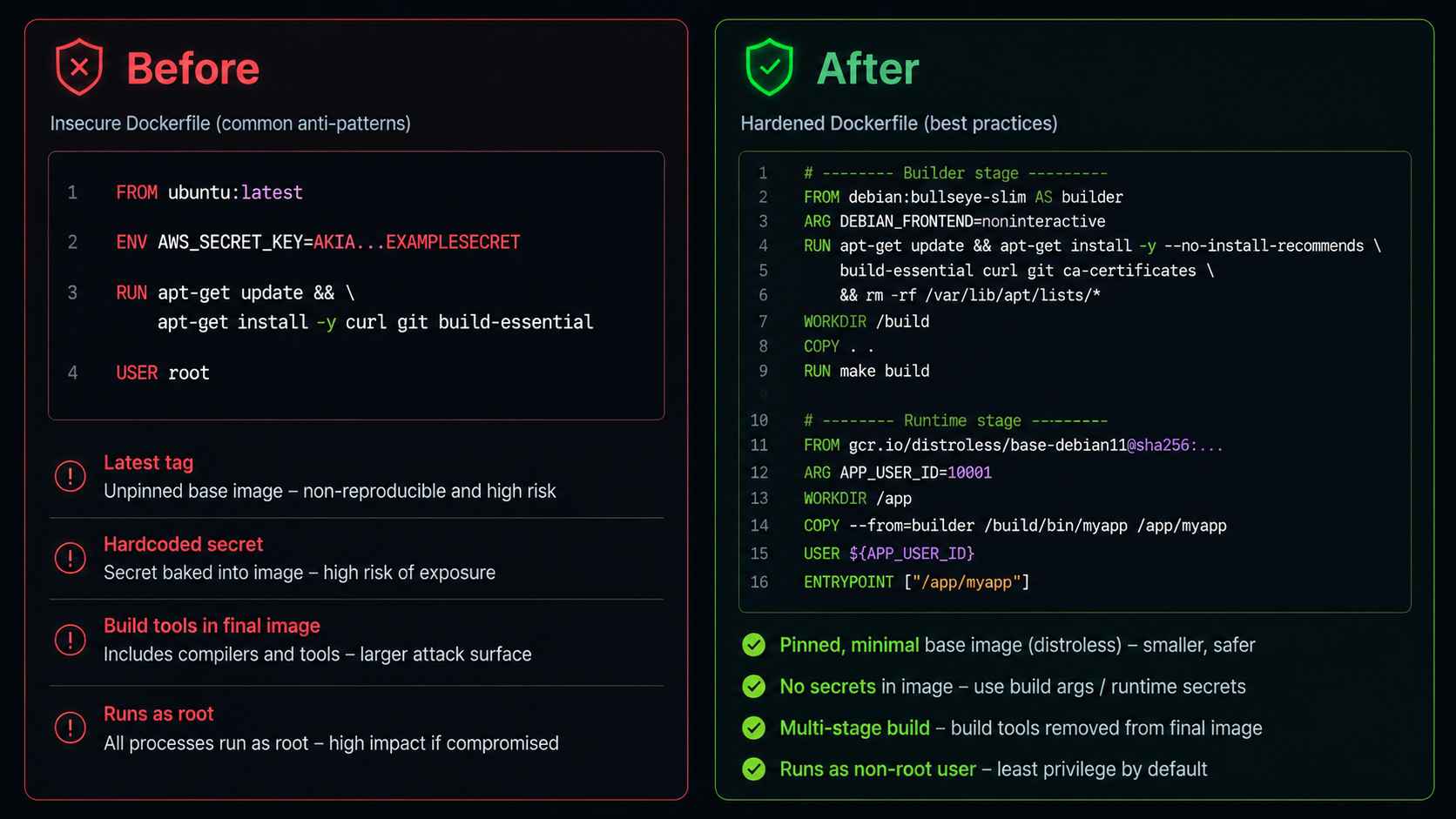 Before-and-after Dockerfile hardening example showing removed secrets, pinned dependencies, and non-root execution