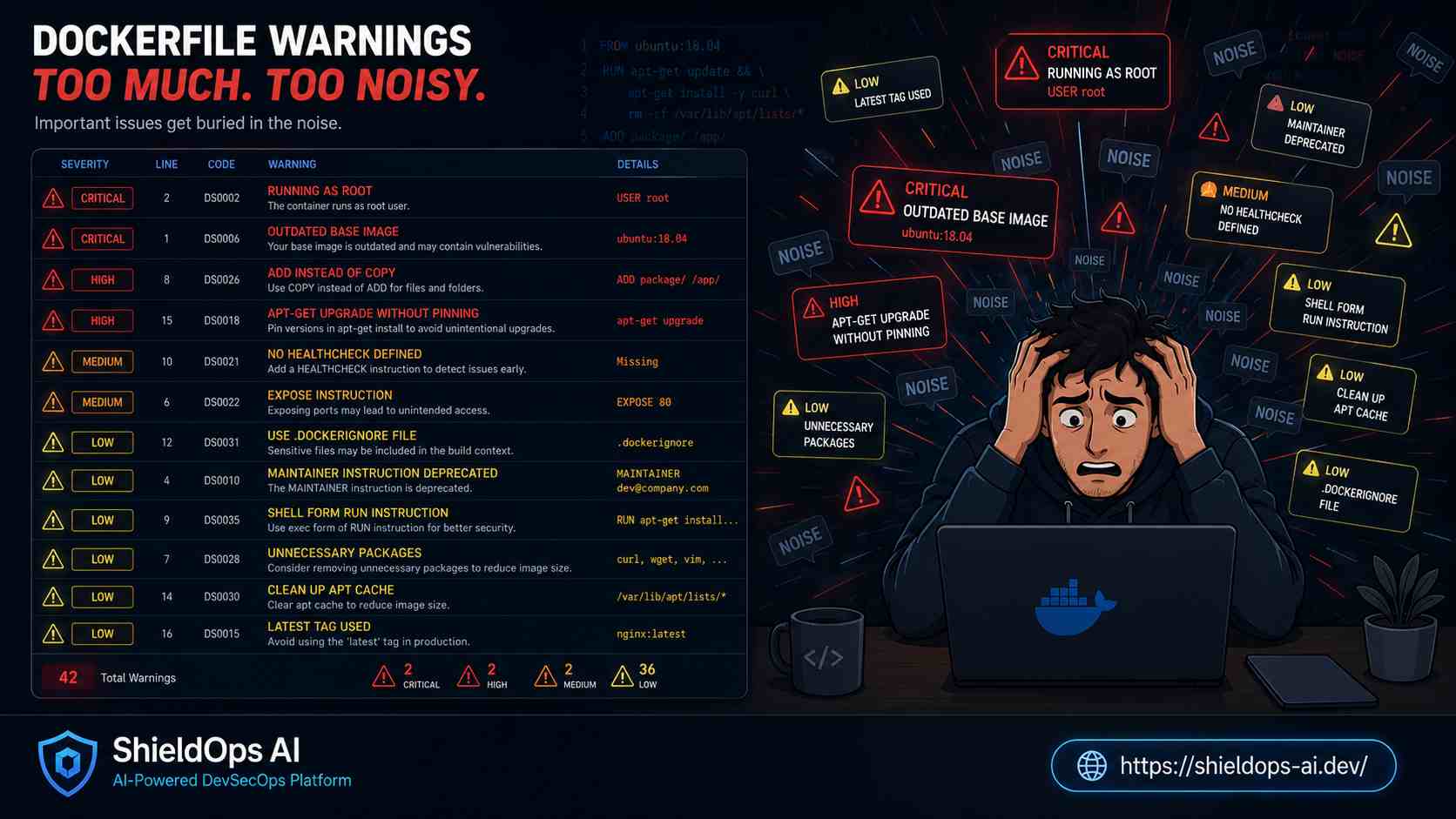 Dockerfile scan results showing critical findings mixed with low-severity warnings, illustrating triage challenge