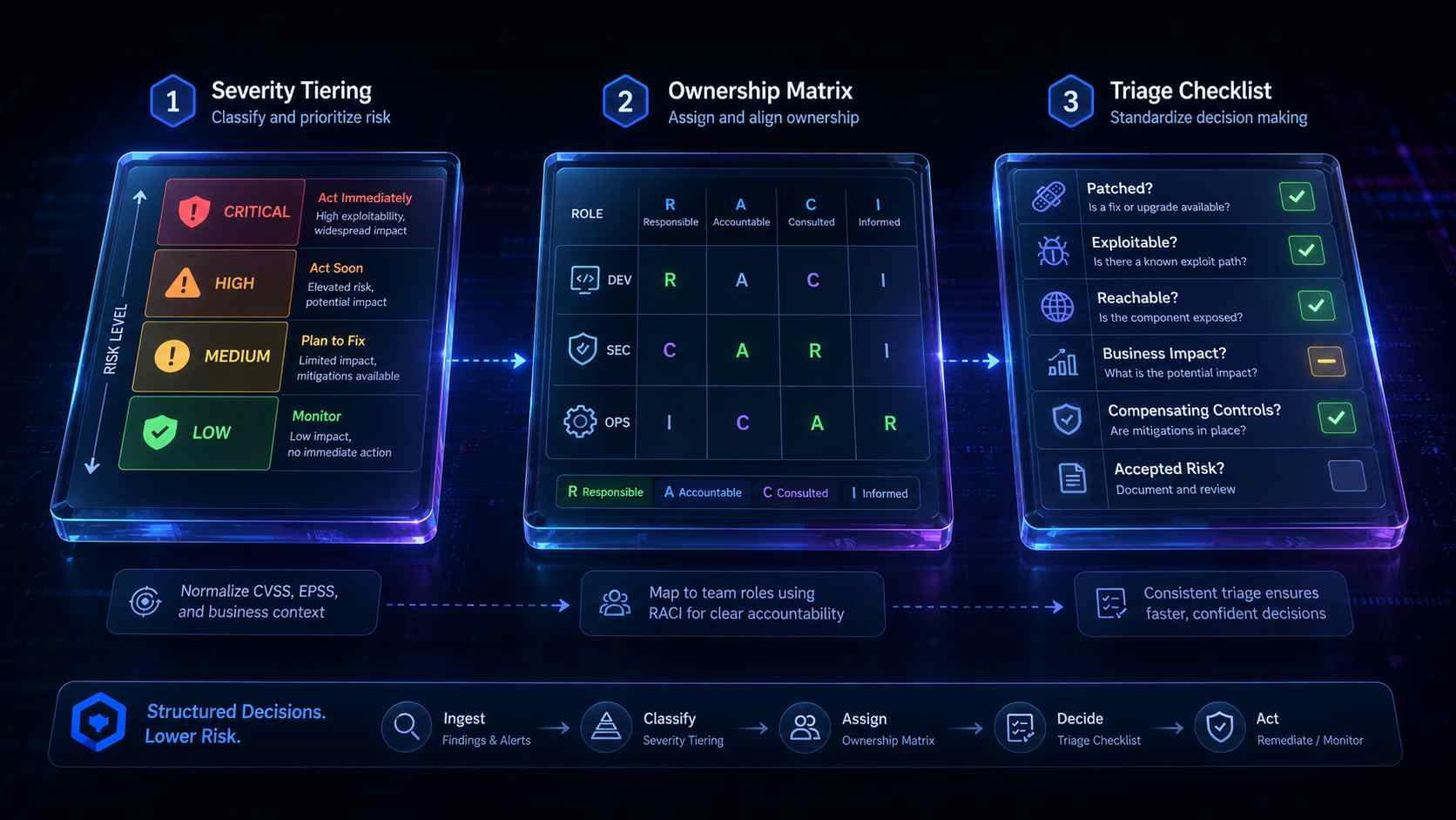 Three-layer container security triage framework: Severity, Ownership, and Triage criteria