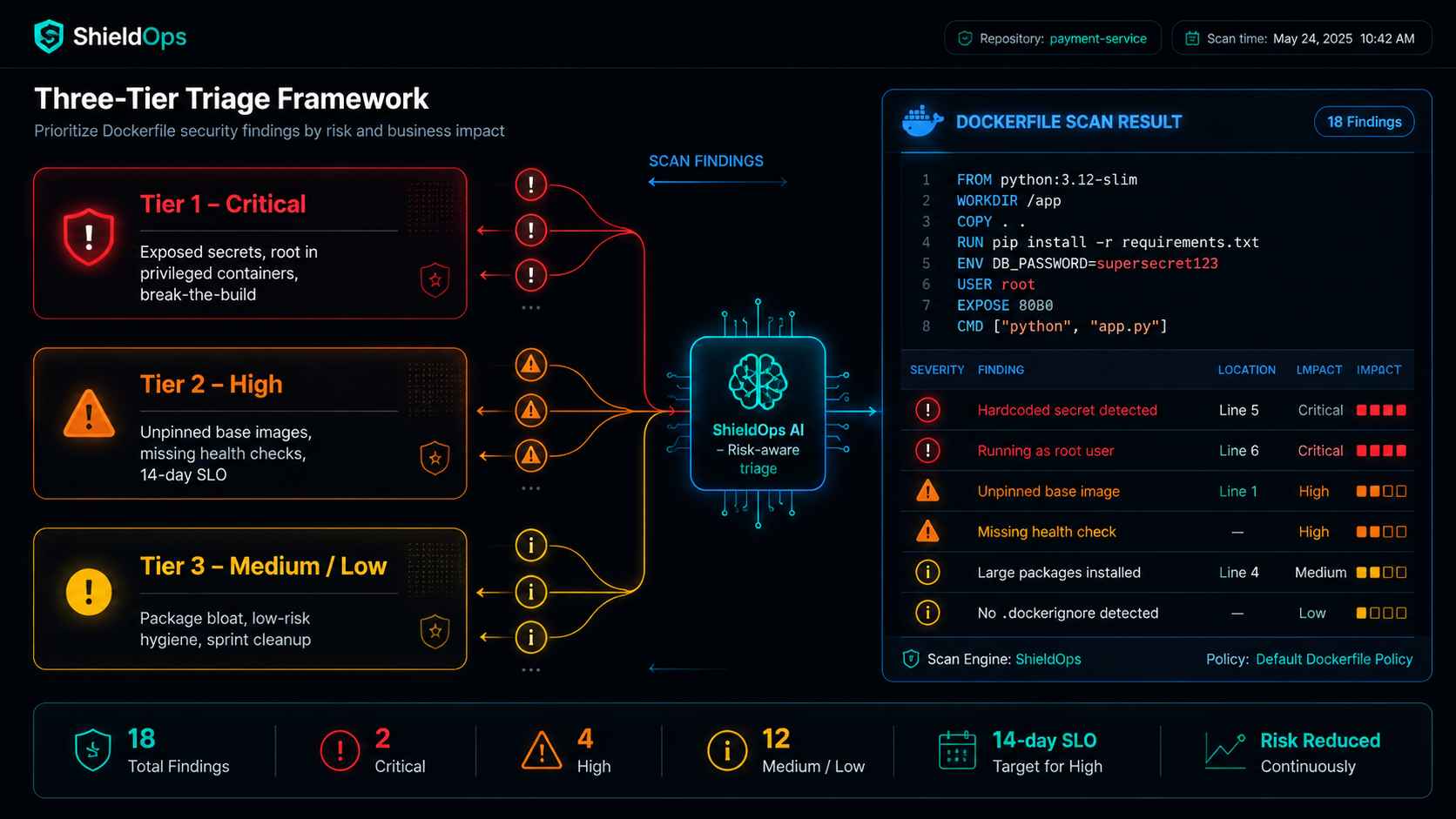 Three-tier framework for prioritizing Dockerfile scan findings by risk and business impact with ShieldOps AI