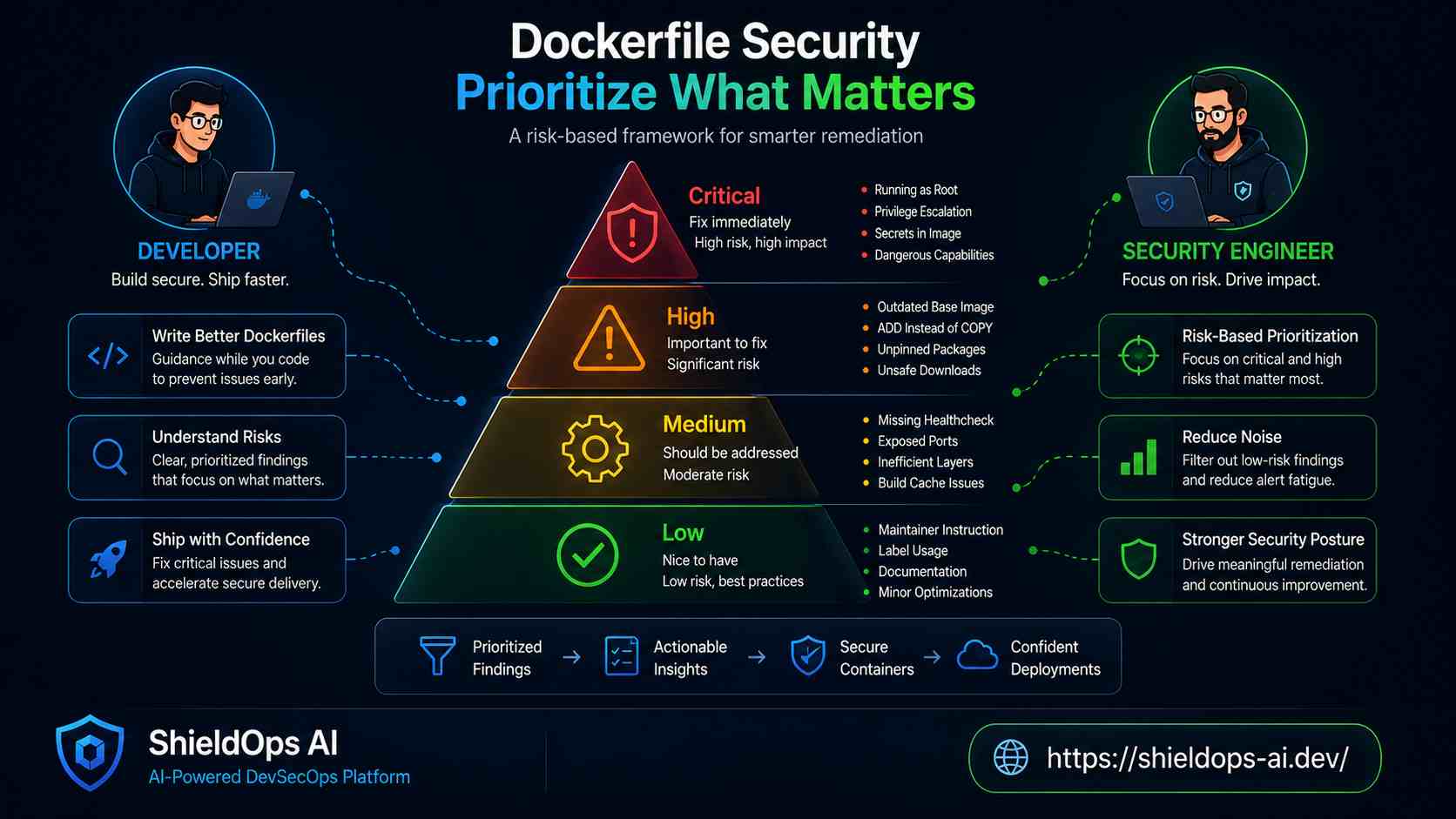 Dockerfile severity tiering framework showing Critical, High, Medium, and Low classifications with ownership assignments