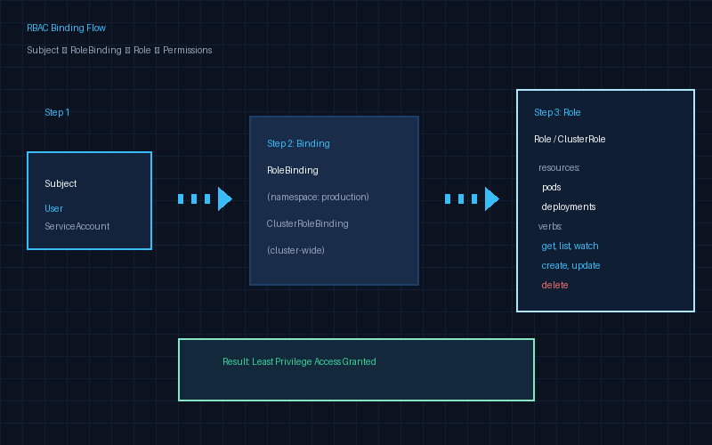 RBAC Binding Flow diagram
