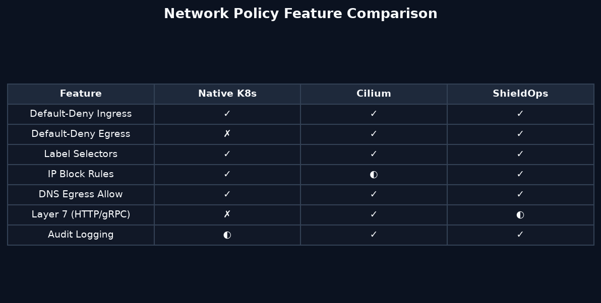 comparison chart: kubernetes-network-policies-enforcing-zero-trust-at-the-network-layer