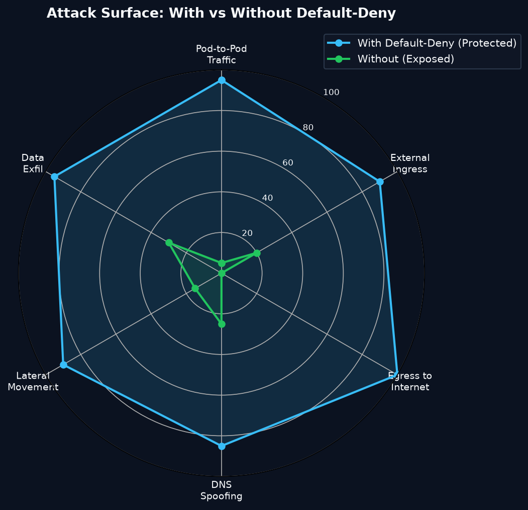 radar chart: kubernetes-network-policies-enforcing-zero-trust-at-the-network-layer