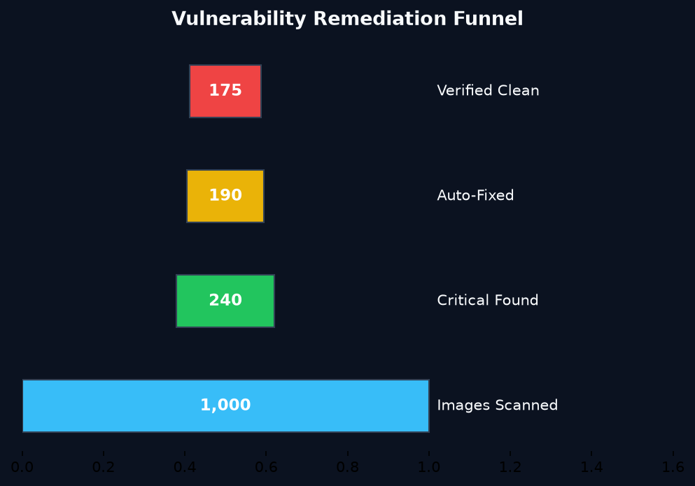 funnel chart: kubernetes-rbac-deep-dive-least-privilege-access-control-patterns