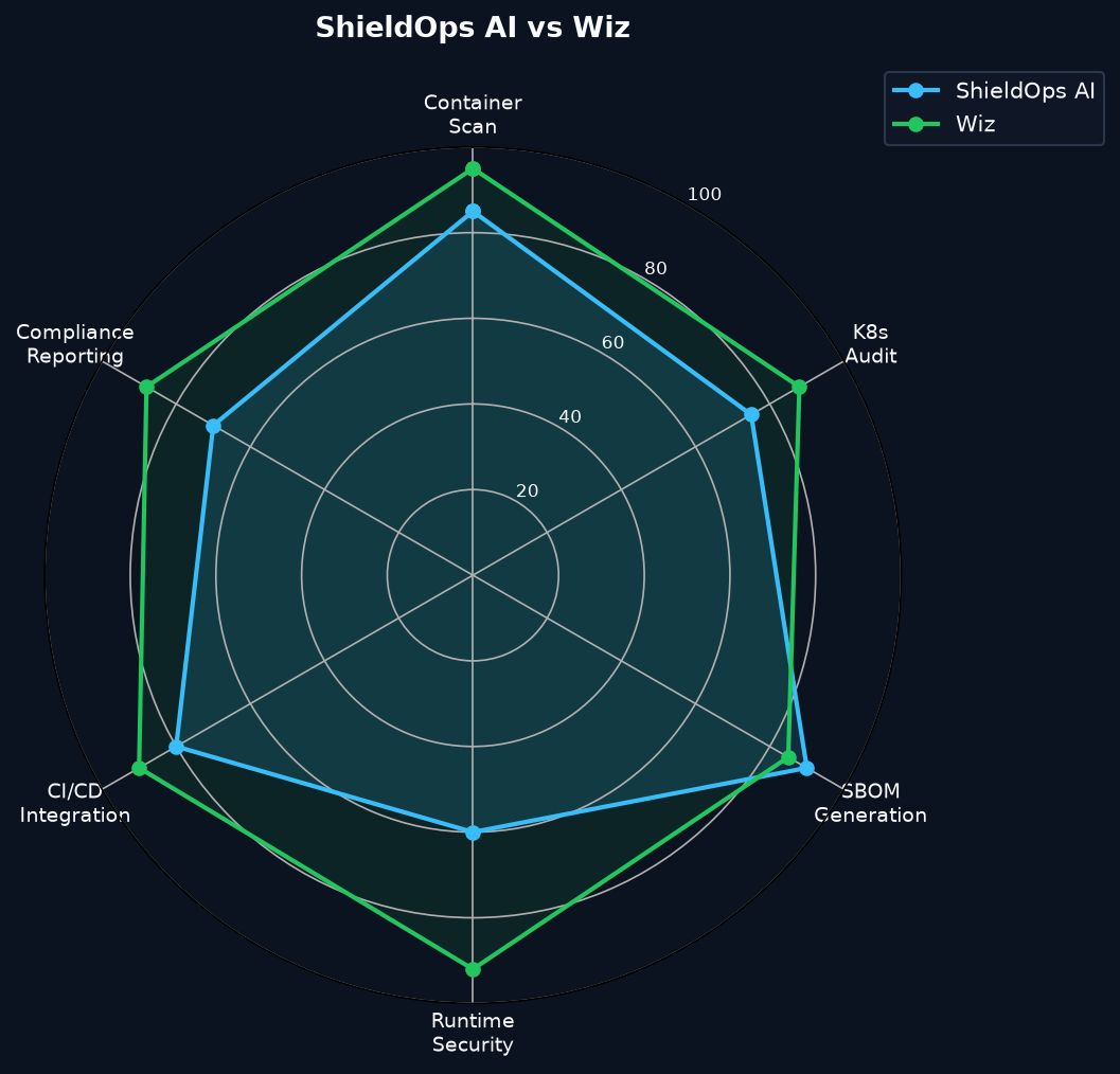 radar chart: kubernetes-rbac-deep-dive-least-privilege-access-control-patterns